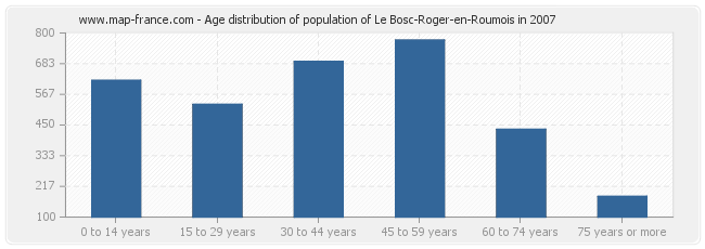 Age distribution of population of Le Bosc-Roger-en-Roumois in 2007
